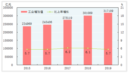 重磅!中华人民共和国2019年国民经济和社会发展统计公报(上)