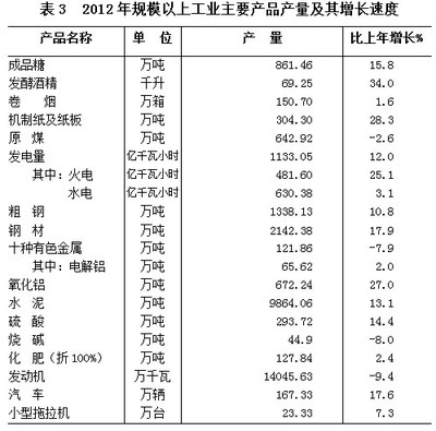 2012年广西壮族自治区国民经济和社会发展统计公报
