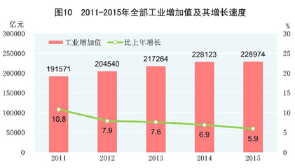 授权发布:中华人民共和国2015年国民经济和社会发展统计公报
